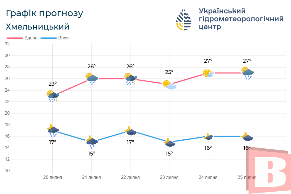 Новини Хмельницького - фото з Якою буде погода у Хмельницькому наступного тижня