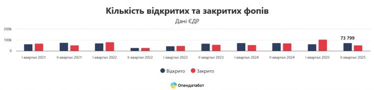 Новини Вінниці - фото з Бізнес на Вінниччині: скільки ФОПів відкрили і скільки закрили за півроку