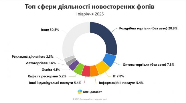 Новини Вінниці - фото з Бізнес на Вінниччині: скільки ФОПів відкрили і скільки закрили за півроку