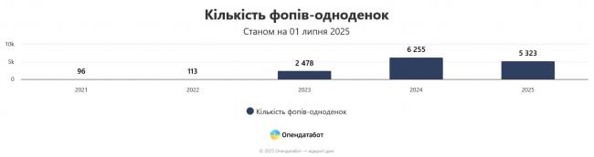 Новини Вінниці - фото з Бізнес на Вінниччині: скільки ФОПів відкрили і скільки закрили за півроку