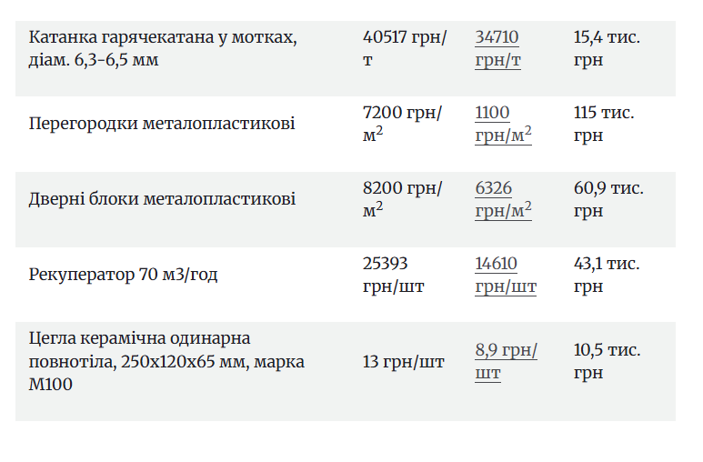 Новини Козятина - фото з Завищили вартість ремонту «Ветеранського простору» на понад півмільйона гривень — розслідування «NGL.media»