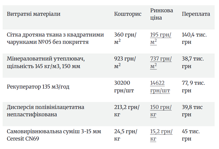 Новини Козятина - фото з Завищили вартість ремонту «Ветеранського простору» на понад півмільйона гривень — розслідування «NGL.media»