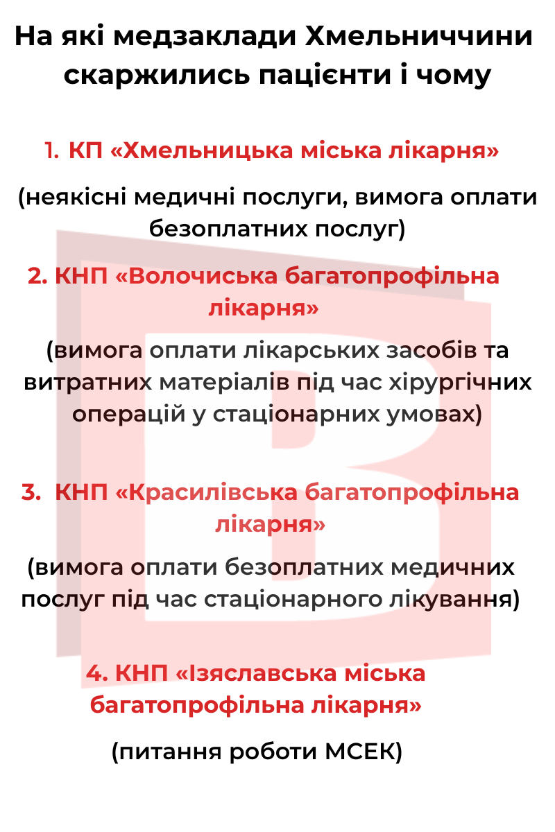 Новини Хмельницького - фото з На які медзаклади Хмельниччини скаржились пацієнти: дані НСЗУ