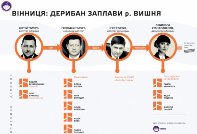 Новини Вінниці - фото з Пірнули» в дерибан: як за каденції Гройсмана забудували заплаву Вишенського озера — і чи змінить щось суд?