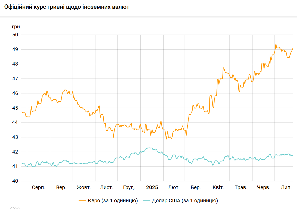 Новини Тернополя - фото з Долар дорожчає, курс євро перевищив 49 гривень