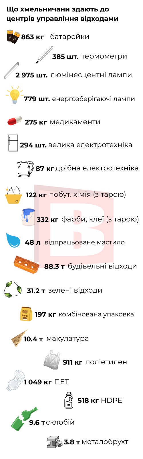 Новини Хмельницького - фото з Тонни склобою і макулатури: як хмельничани користуються центрами управління відходами (ІНФОГРАФІКА)