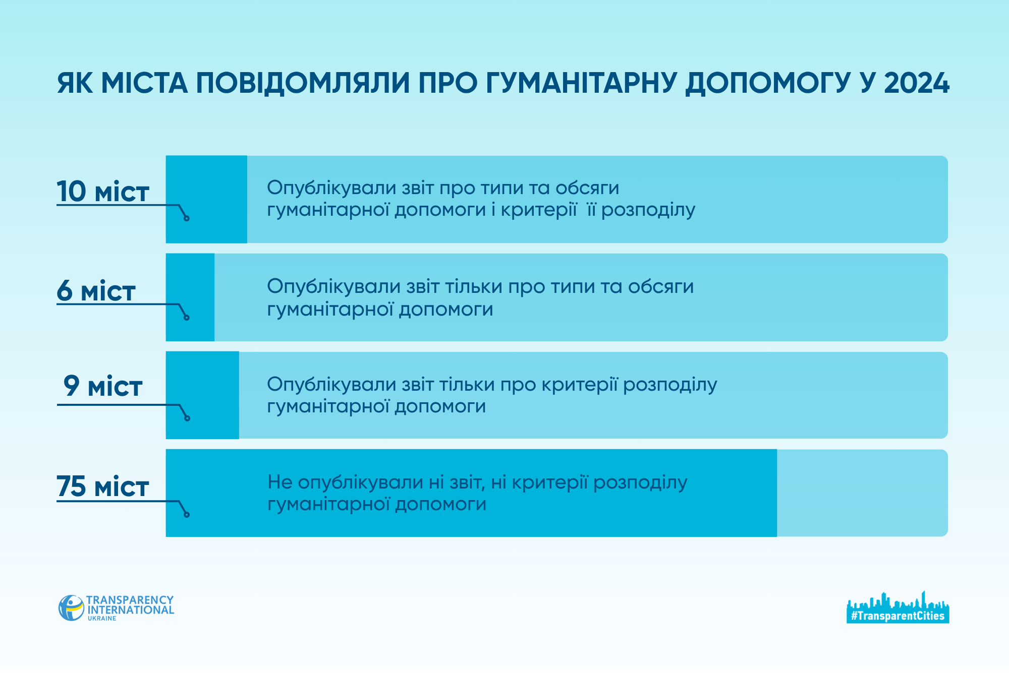 Новини Житомира - фото з Час питати про гуманітарку: як міста звітують про допомогу?