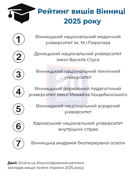 Новини Вінниці - фото з ВНМУ, ДонНУ, ВНТУ: який рейтинг вінницьких вишів у 2025 році?