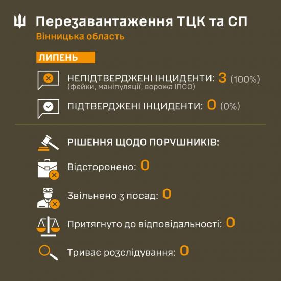 Новини Вінниці - фото з «Три фейкові інциденти та жодних підтверджених» — у Вінницькому ТЦК прозвітували за роботу в липні