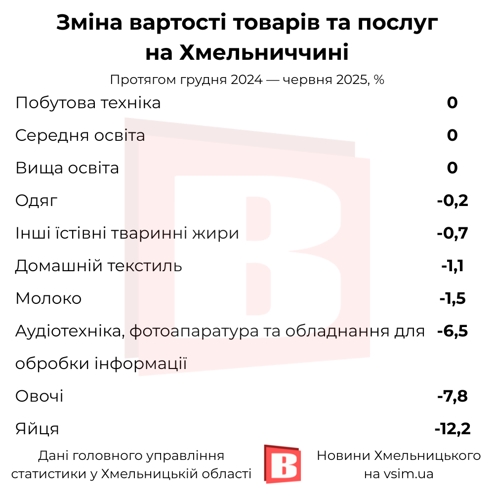 Новини Хмельницького - фото з Що здорожчало та здешевшало на Хмельниччині за пів року (ІНФОГРАФІКА)