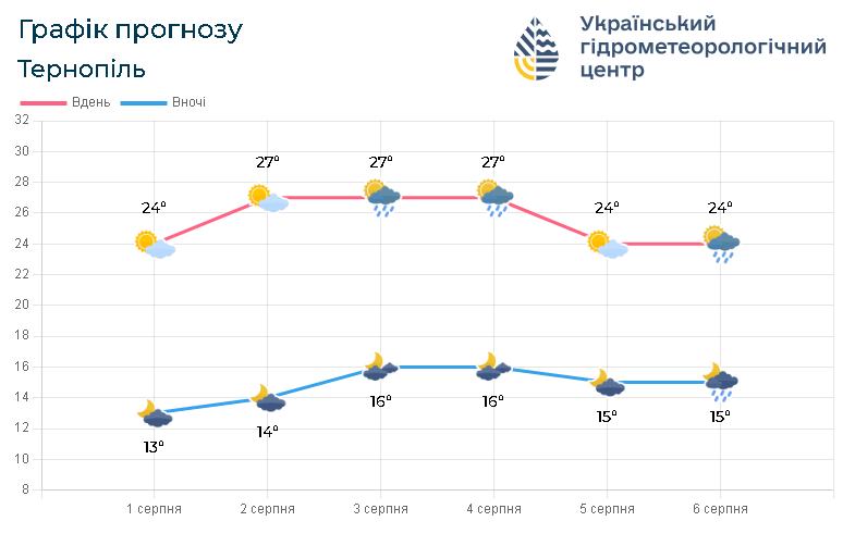 Новини Тернополя - фото з Грози повертаються: прогноз погоди на 3-4 серпня
