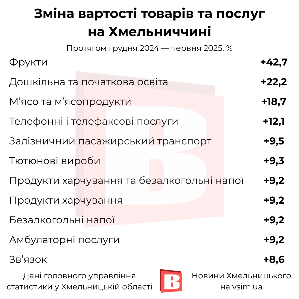 Новини Хмельницького - фото з Що здорожчало та здешевшало на Хмельниччині за пів року (ІНФОГРАФІКА)