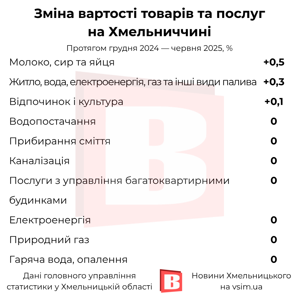 Новини Хмельницького - фото з Що здорожчало та здешевшало на Хмельниччині за пів року (ІНФОГРАФІКА)