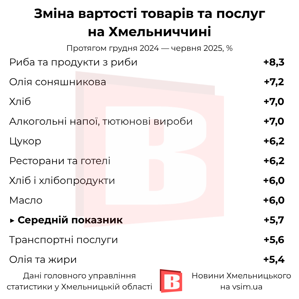 Новини Хмельницького - фото з Що здорожчало та здешевшало на Хмельниччині за пів року (ІНФОГРАФІКА)