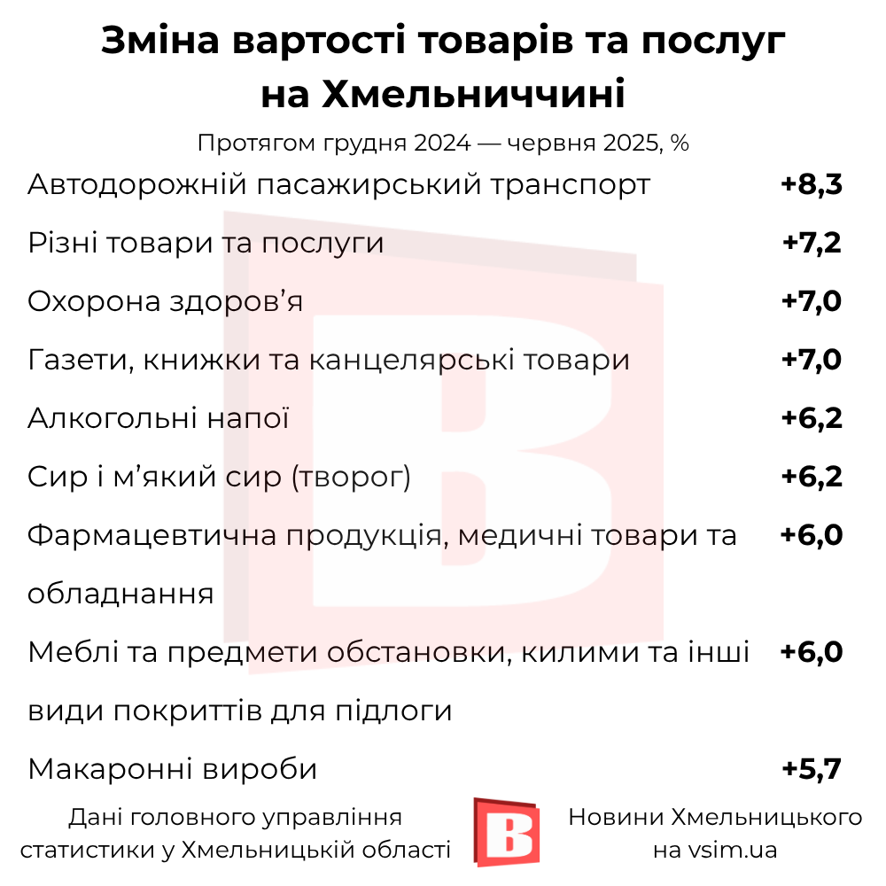 Новини Хмельницького - фото з Що здорожчало та здешевшало на Хмельниччині за пів року (ІНФОГРАФІКА)