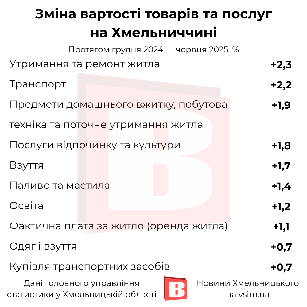 Новини Хмельницького - фото з Що здорожчало та здешевшало на Хмельниччині за пів року (ІНФОГРАФІКА)