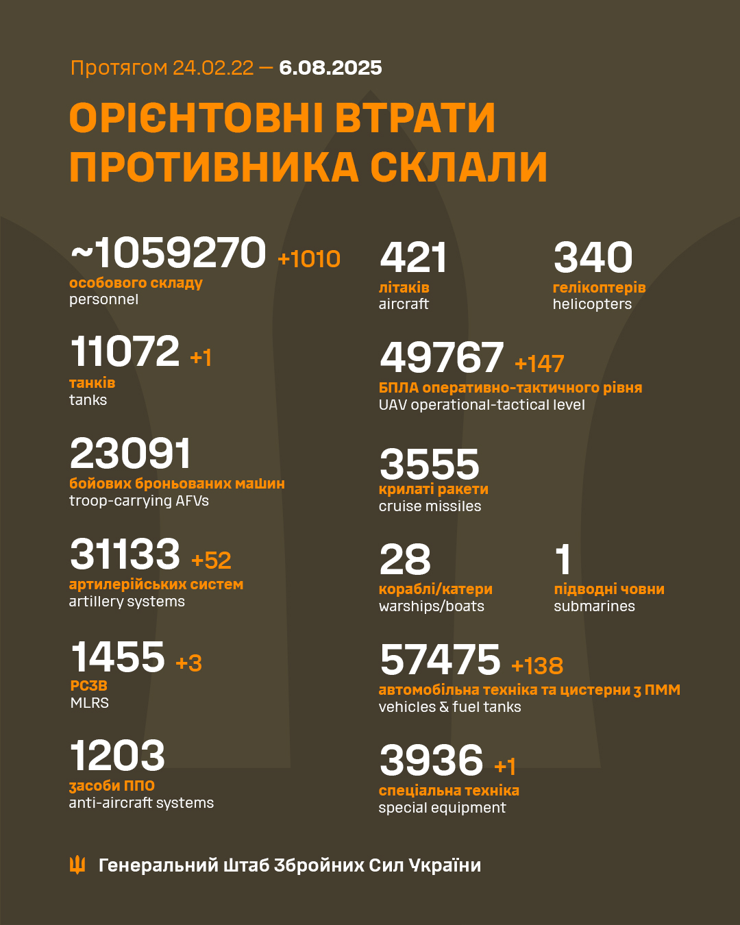 Новини Житомира - фото з 52 артсистеми, техніка і 1100 військових - втрати росіян за добу