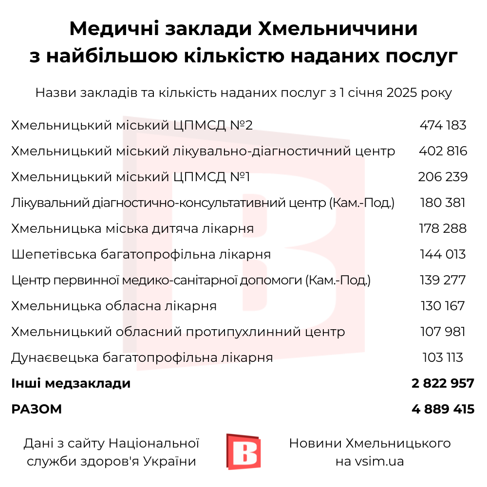 Новини Хмельницького - фото з Які медзаклади Хмельниччини надають найбільше послуг (ІНФОГРАФІКА)