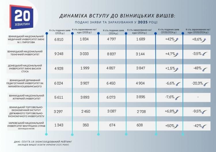 Новини Вінниці - фото з Результати вступної кампанії-2025: хто в топі, а хто втрачає абітурієнтів серед вінницьких вишів