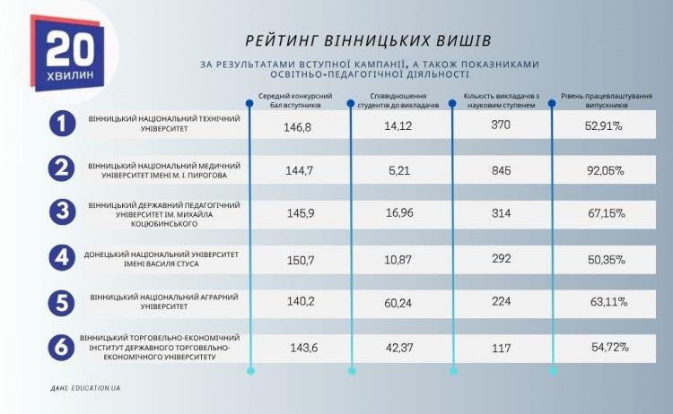 Новини Вінниці - фото з Результати вступної кампанії-2025: хто в топі, а хто втрачає абітурієнтів серед вінницьких вишів