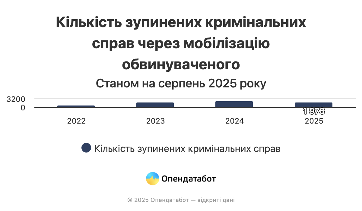 Новини Житомира - фото з Майже 2 тисячі кримінальних справ зупинили цьогоріч через мобілізацію