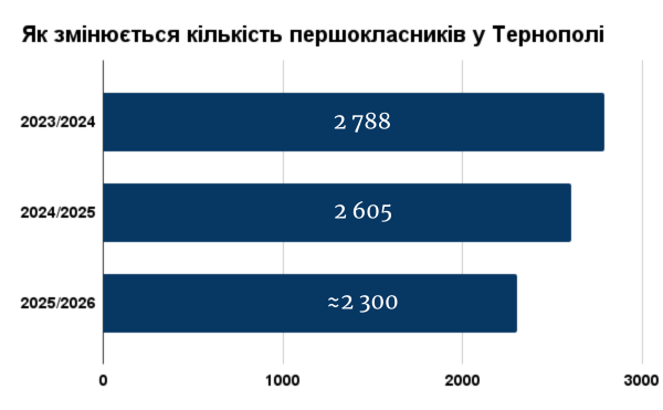 На Тернопільщині за парти сядуть 6 000 першачків, що на 2 000 менше, ніж минулого року (фото)