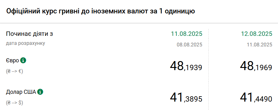 Новини Тернополя - фото з НБУ підвищив курс долара