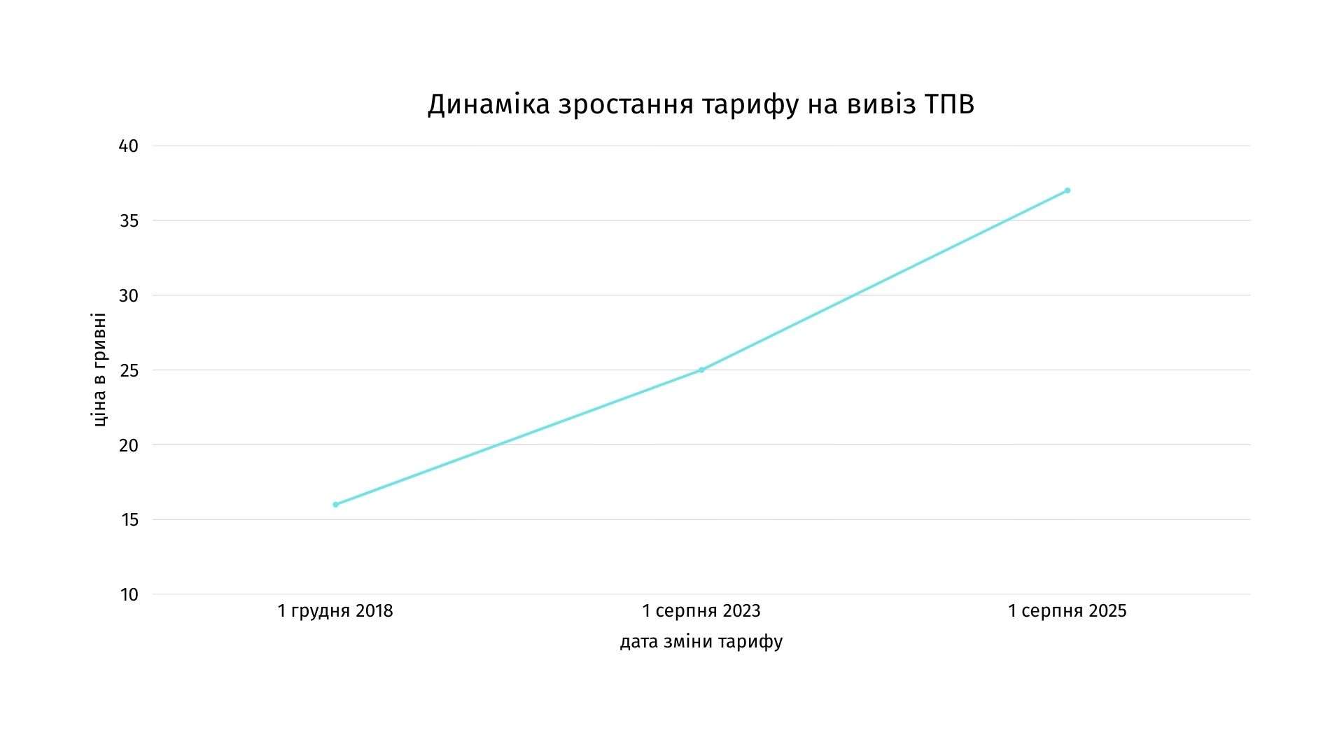Новини Козятина - фото з За вивіз сміття козятинцям доведеться платитити більше — підняли плату
