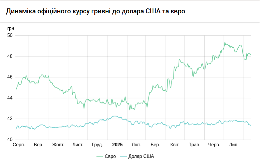 Новини Тернополя - фото з НБУ підвищив курс долара