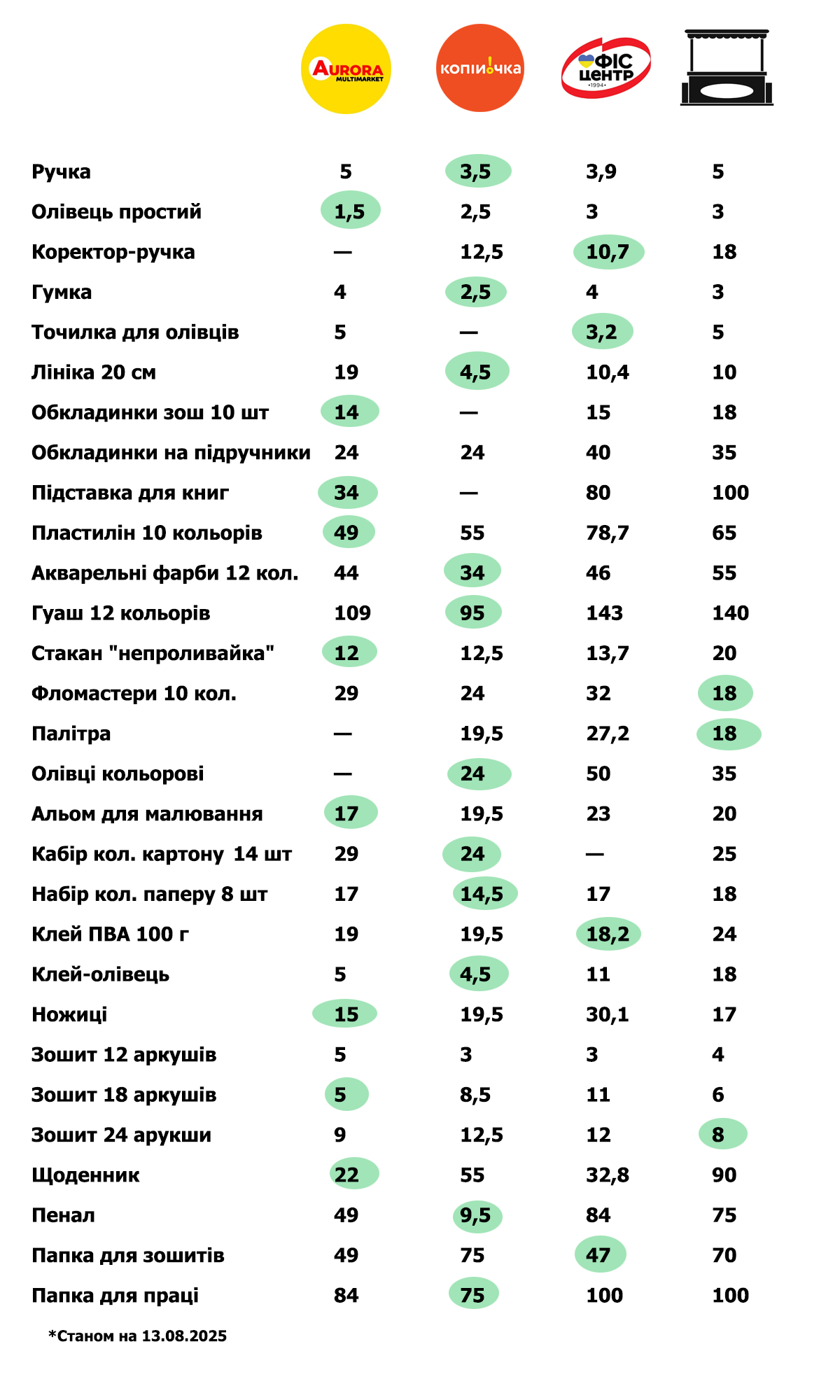 Новини Тернополя - фото з Скільки коштують канцтовари до школи у Тернополі та де дешевше: порівняли ціни
