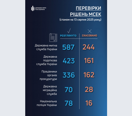 Новини Житомира - фото з За ініціативи ДБР в результаті перевірок вже скасовано понад 800 рішень МСЕК про призначення інвалідності правоохоронцям та працівникам держорганів (ІНФОГРАФІКА)