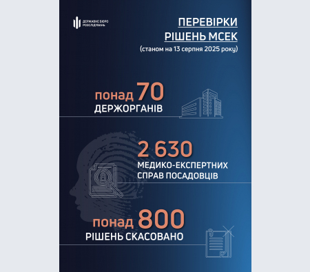Новини Житомира - фото з За ініціативи ДБР в результаті перевірок вже скасовано понад 800 рішень МСЕК про призначення інвалідності правоохоронцям та працівникам держорганів (ІНФОГРАФІКА)