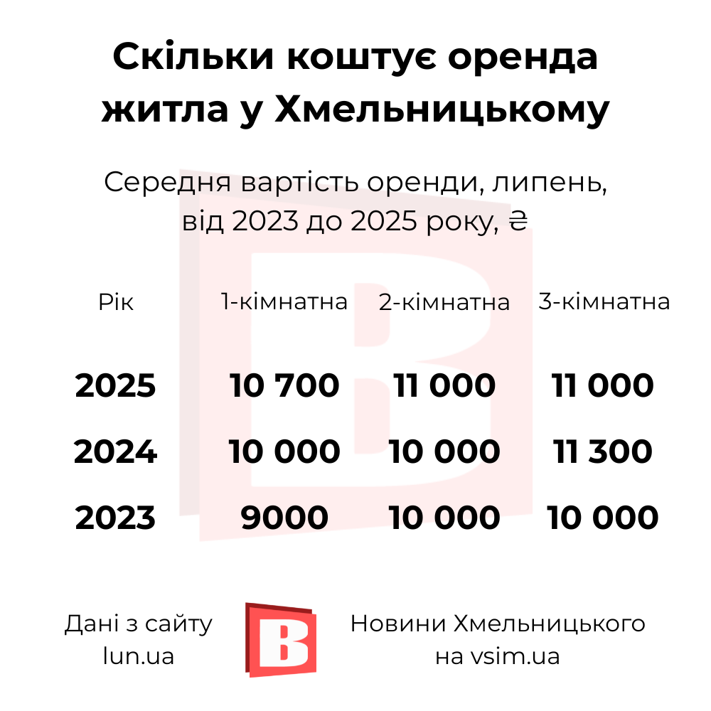 Новини Хмельницького - фото з Скільки коштує житло у Хмельницькому (ІНФОГРАФІКА)