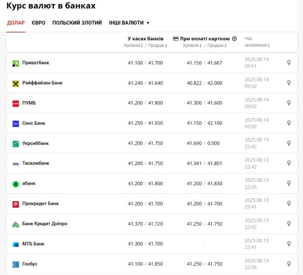 Новини Тернополя - фото з Долар і євро подешевшали в обмінниках