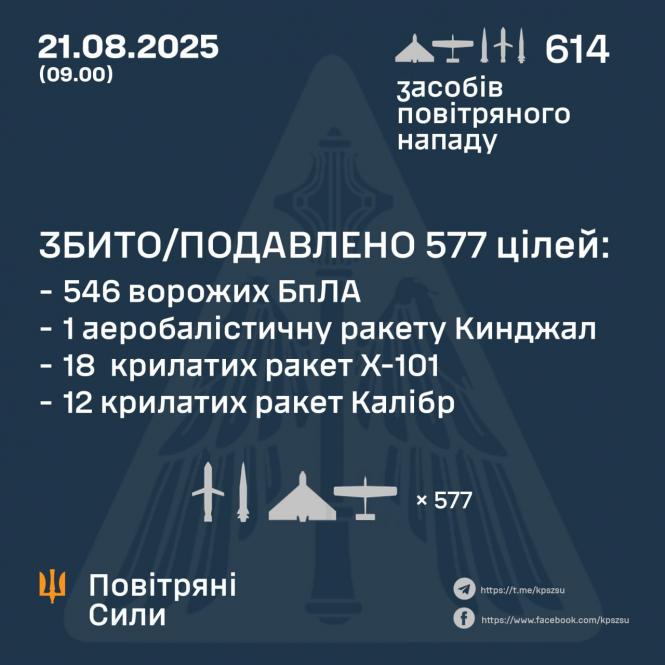 Новини Вінниці - фото з Україна пережила масовану нічну атаку: ППО збила 577 цілей ворога