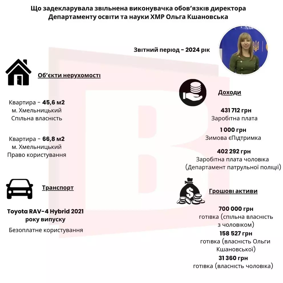 Новини Хмельницького - фото з Ексдиректорка департаменту освіти міської ради тепер працює в Хмельницькій ОВА