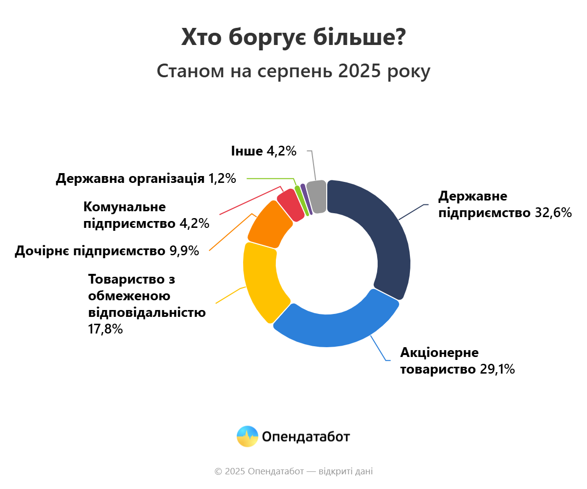 Новини Тернополя - фото з Майже 2 тисяч компаній цьогоріч заборгували зарплату працівникам