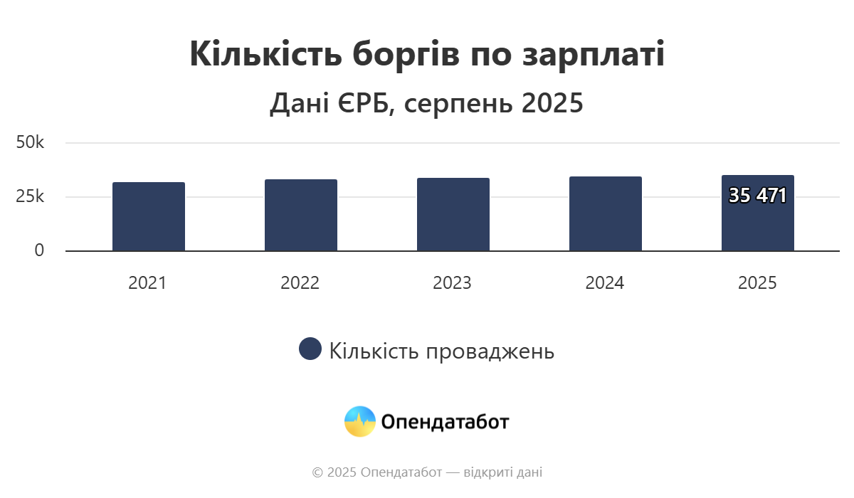 Новини Тернополя - фото з Майже 2 тисяч компаній цьогоріч заборгували зарплату працівникам
