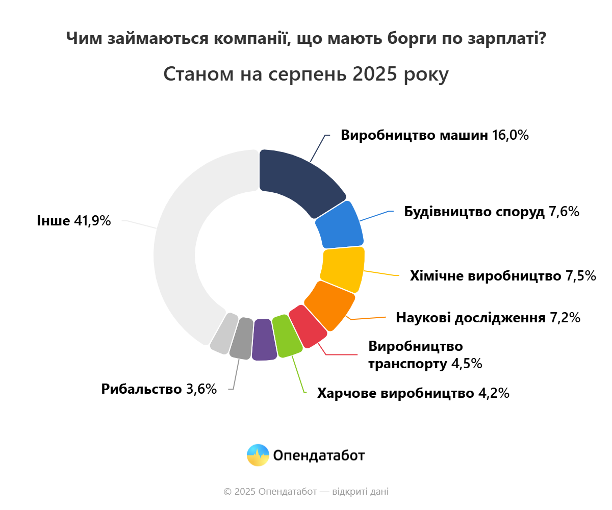 Новини Тернополя - фото з Майже 2 тисяч компаній цьогоріч заборгували зарплату працівникам