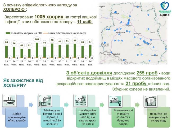 Новини Вінниці - фото з На Вінниччині зростає кількість хворих на covid-19, грип та ГРВІ