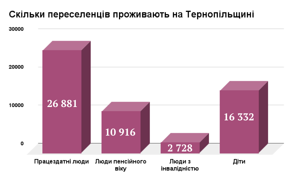 Новини Тернополя - фото з Прихистки Тернопільщини готові прийняти 102 переселенці: умови проживання та порядок поселення