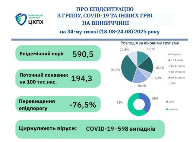 Новини Вінниці - фото з На Вінниччині зростає кількість хворих на covid-19, грип та ГРВІ