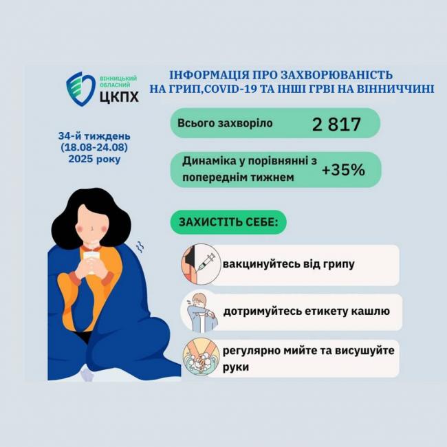 Новини Вінниці - фото з На Вінниччині зростає кількість хворих на covid-19, грип та ГРВІ