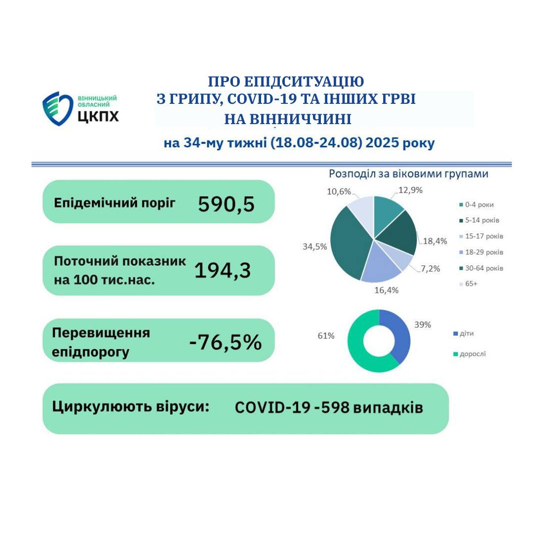Новини Козятина - фото з На Вінниччині спостерігається стрімкий зріст COVID-19, грипу та ГРВІ