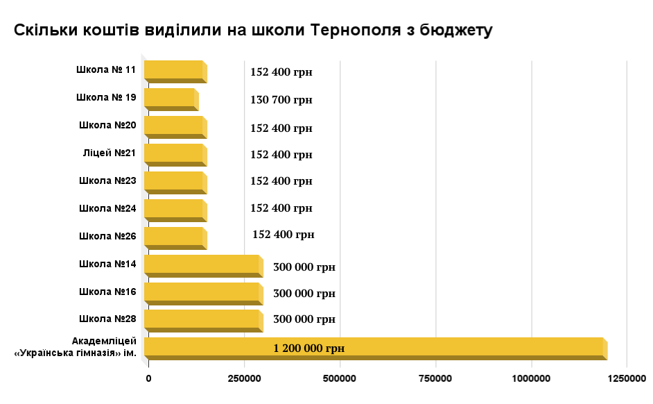 Новини Тернополя - фото з На школи Тернополя виділили понад три мільйони: хто отримав найбільше та що зроблять