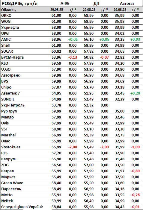 Новини Тернополя - фото з Ціни на бензин і дизель на різних АЗС в Україні