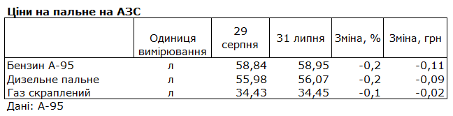 Новини Тернополя - фото з Ціни на бензин і дизель на різних АЗС в Україні