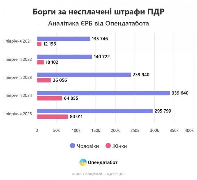 Новини Вінниці - фото з На Вінниччині майже 14 тисяч водіїв не заплатили штрафи ПДР