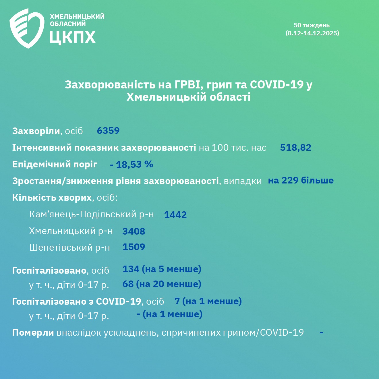 Новини Хмельницького - фото з Понад 6 тисяч мешканців Хмельниччини за тиждень підхопили грип та ГРВІ Скільки хворих на грип та ГРВІ зафіксували на Хмельниччині