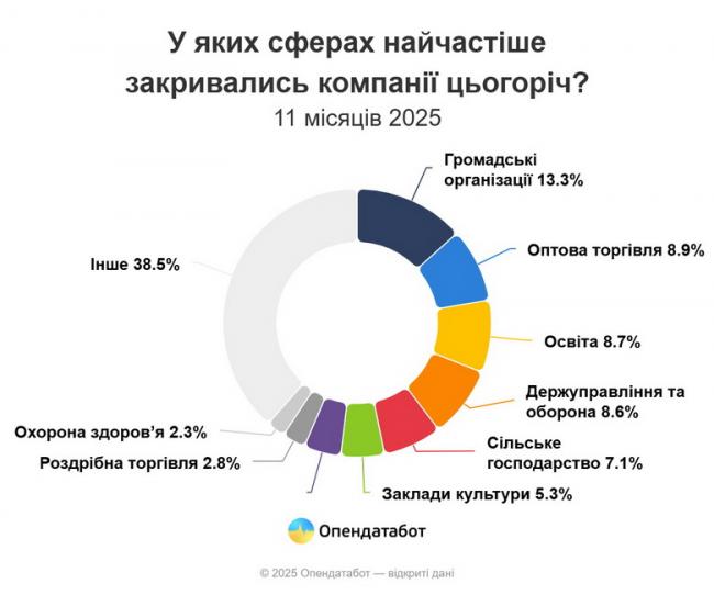 Новини Вінниці - фото з Понад пів тисячі компаній на Вінниччині припинили діяльність. Інфографіка